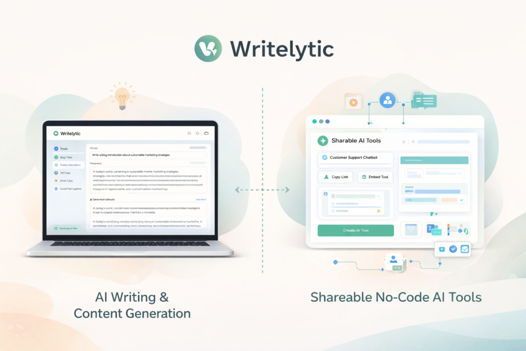 Visual explanation of Writelytic combining AI writing, content generation, and shareable no-code AI tools.