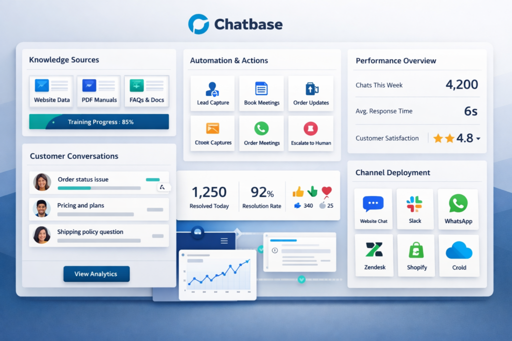 Chatbase-inspired AI customer support dashboard showing business data training, support automation, and omnichannel deployment
