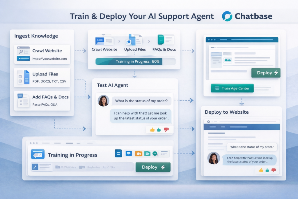 Chatbase training workflow with website crawling, document upload, FAQ setup, and AI support agent deployment
