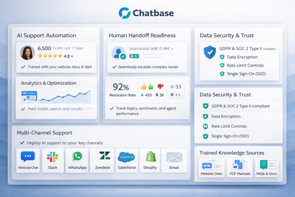 Chatbase-inspired final verdict dashboard showing support automation value, integrations, and business-readiness
