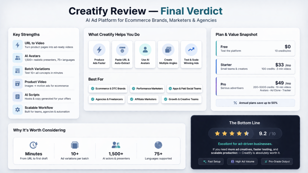 Final verdict dashboard for Creatify review showing pros, pricing value, ad production benefits, and decision-focused summary