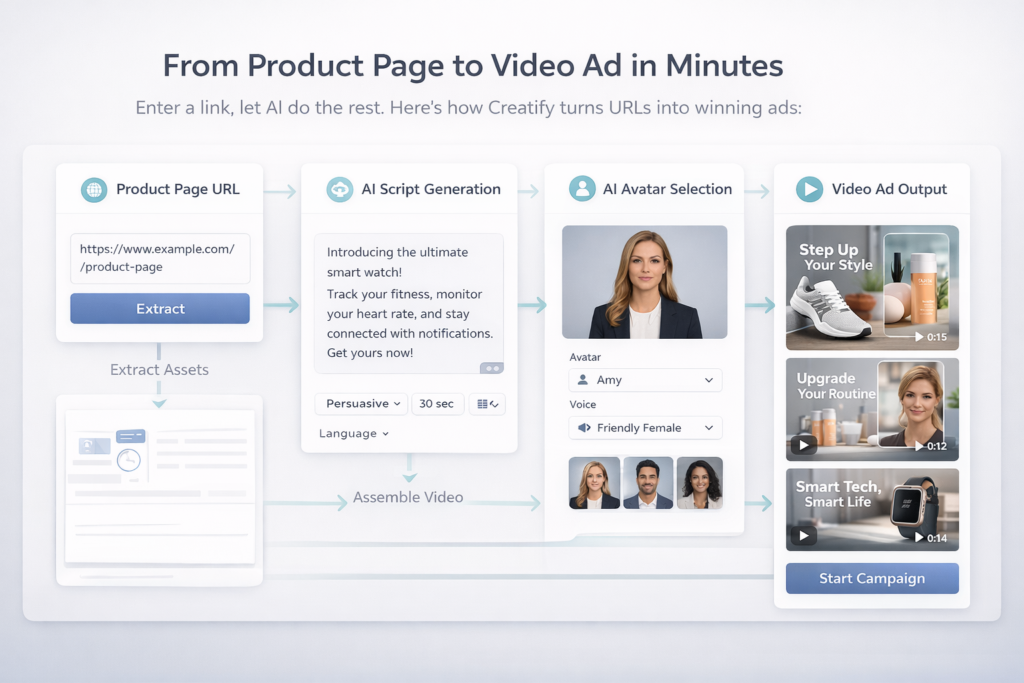 Creatify URL-to-video workflow with AI script generation, avatar selection, and video ad output