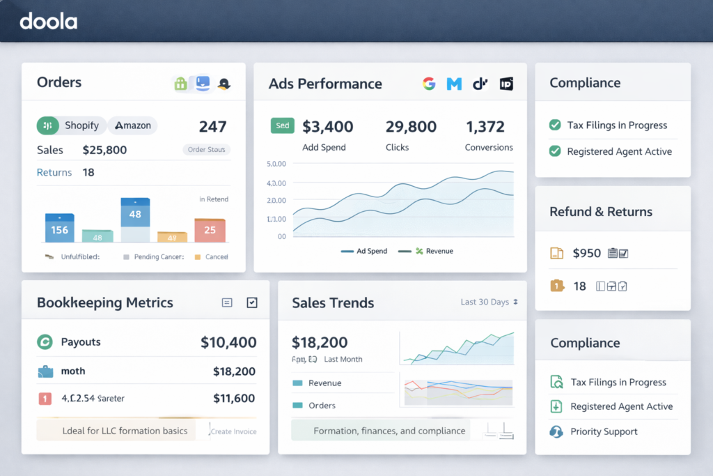 doola ecommerce analytics dashboard with orders, ad tracking, bookkeeping, and compliance widgets