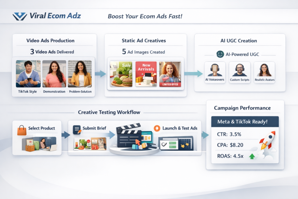 Viral Ecom Adz dashboard-style hero image showing ecommerce ad creative services including video ads, static ads, AI UGC, and creative testing workflow