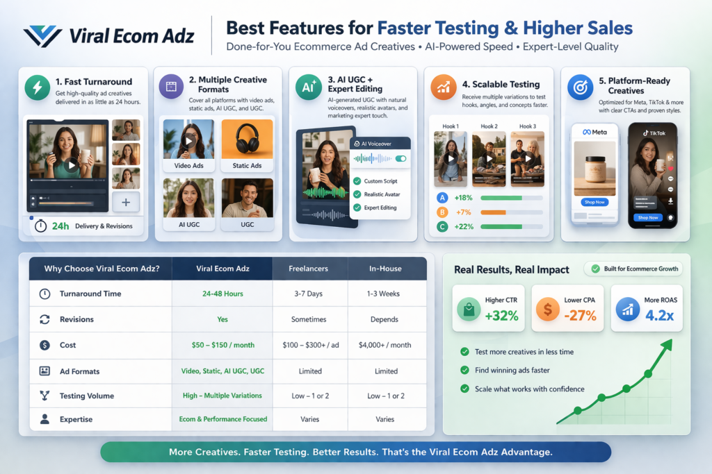 Comparison-style image highlighting the best features of Viral Ecom Adz for ecommerce creative testing and ad production speed