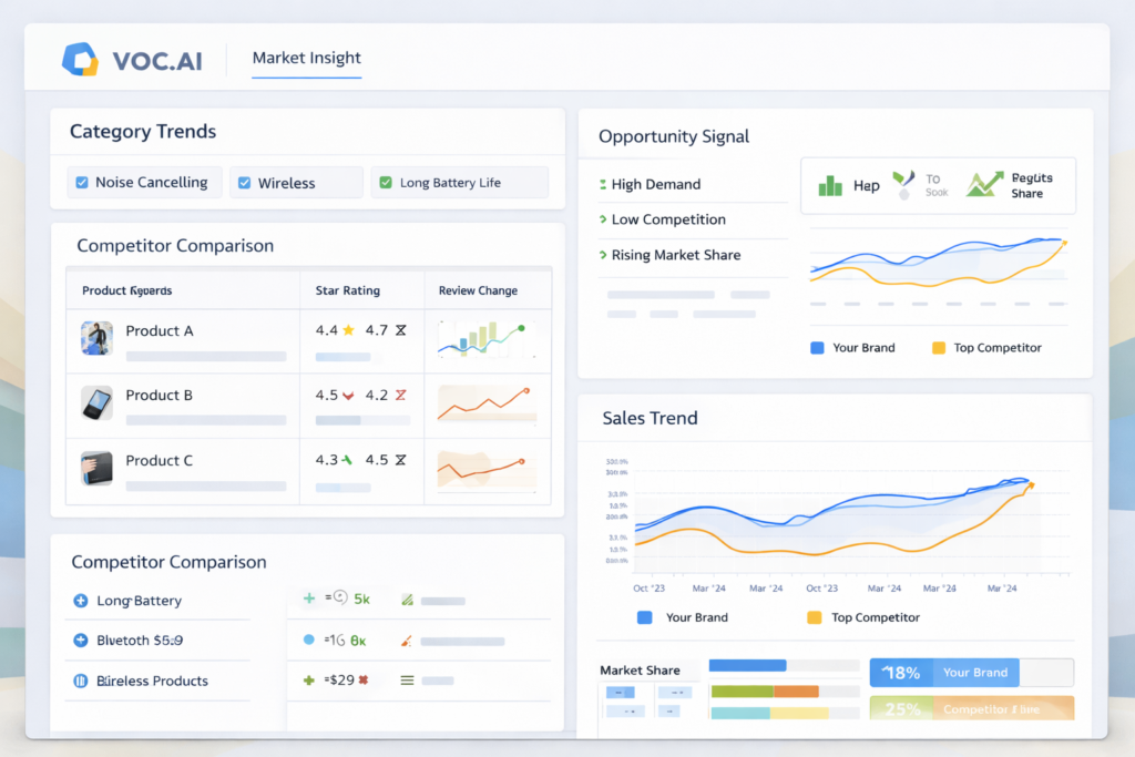 VOC AI market insight dashboard showing competitor analysis, category trends, ratings, reviews, and market opportunity signals
